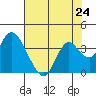 Mallard Island tide chart for Saturday, July 24, 2021