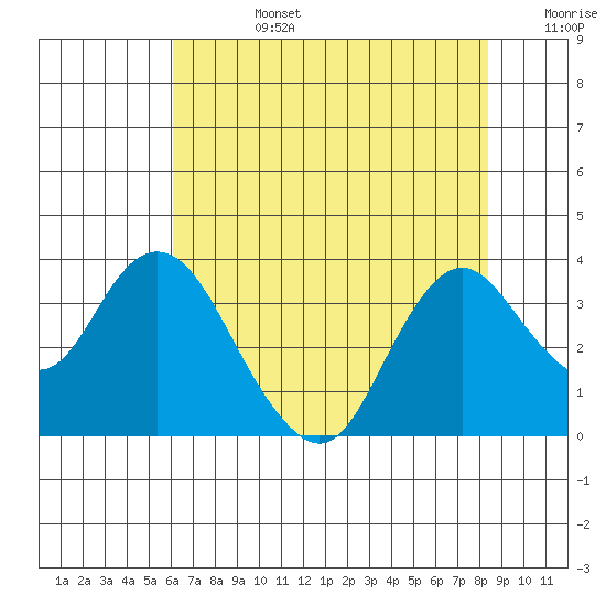 Mallard Island tide chart for Tuesday, July 27, 2021