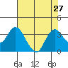 Mallard Island tide chart for Tuesday, July 27, 2021