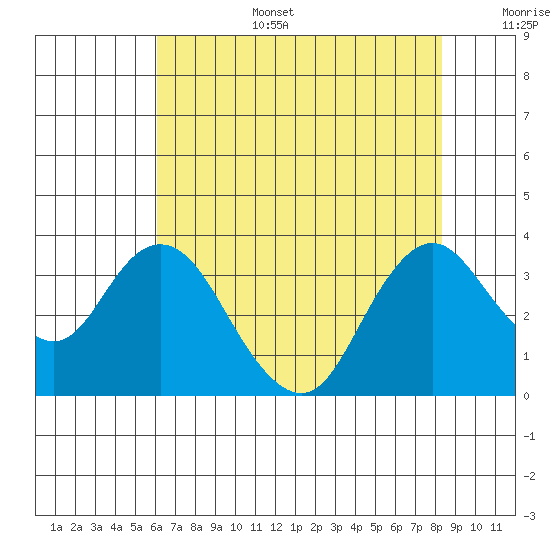 Mallard Island tide chart for Wednesday, July 28, 2021