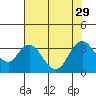 Mallard Island tide chart for Thursday, July 29, 2021