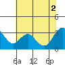 Mallard Island tide chart for Friday, July 2, 2021