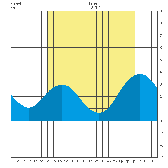 Mallard Island tide chart for Friday, July 30, 2021