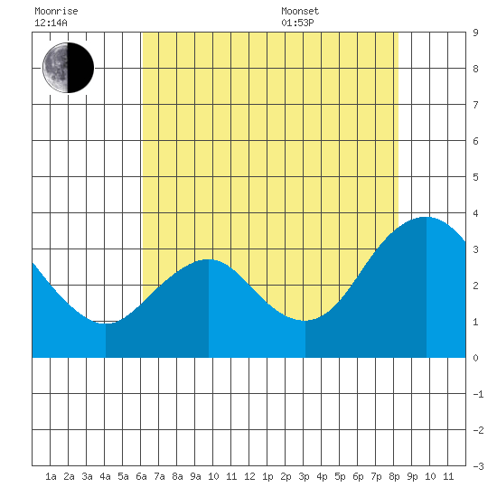 Mallard Island tide chart for Saturday, July 31, 2021