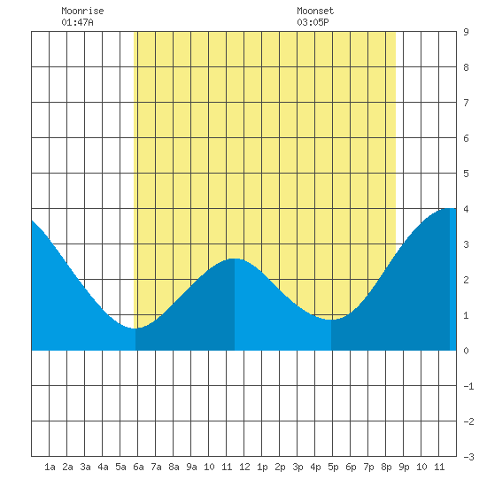 Mallard Island tide chart for Saturday, July 3, 2021