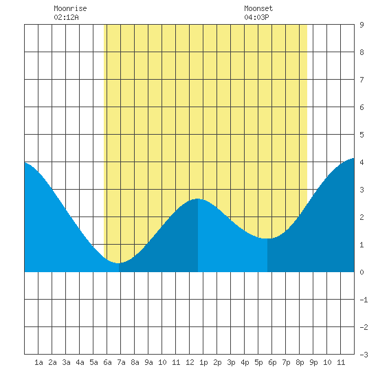 Mallard Island tide chart for Sunday, July 4, 2021