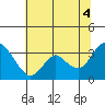 Mallard Island tide chart for Sunday, July 4, 2021
