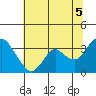 Mallard Island tide chart for Monday, July 5, 2021