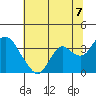 Mallard Island tide chart for Wednesday, July 7, 2021