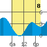 Mallard Island tide chart for Thursday, July 8, 2021