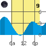 Mallard Island tide chart for Friday, July 9, 2021