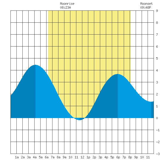 Mallard Island tide chart for Tuesday, August 10, 2021