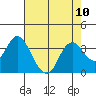 Mallard Island tide chart for Tuesday, August 10, 2021