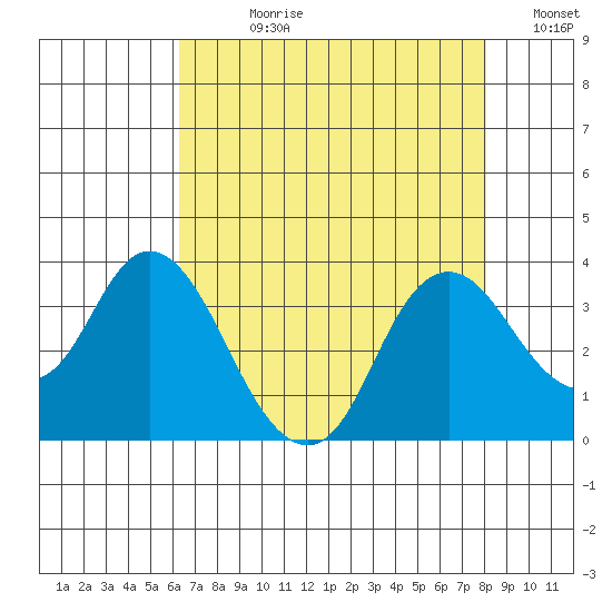 Mallard Island tide chart for Wednesday, August 11, 2021