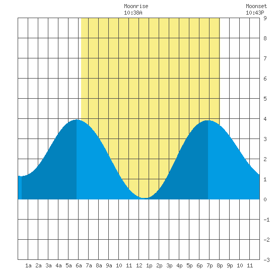Mallard Island tide chart for Thursday, August 12, 2021