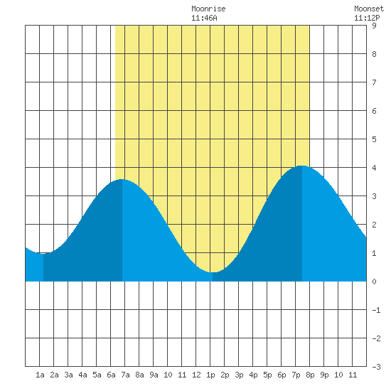 Mallard Island tide chart for Friday, August 13, 2021