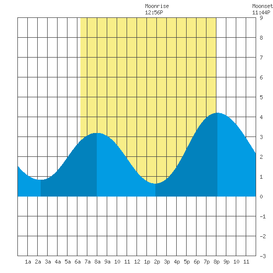 Mallard Island tide chart for Saturday, August 14, 2021
