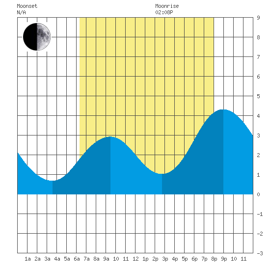 Mallard Island tide chart for Sunday, August 15, 2021