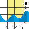 Mallard Island tide chart for Monday, August 16, 2021