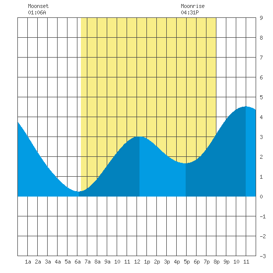 Mallard Island tide chart for Tuesday, August 17, 2021