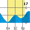Mallard Island tide chart for Tuesday, August 17, 2021