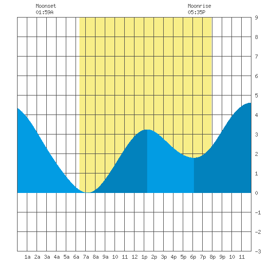 Mallard Island tide chart for Wednesday, August 18, 2021