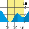 Mallard Island tide chart for Thursday, August 19, 2021