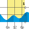 Mallard Island tide chart for Sunday, August 1, 2021
