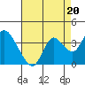 Mallard Island tide chart for Friday, August 20, 2021