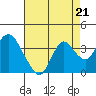 Mallard Island tide chart for Saturday, August 21, 2021