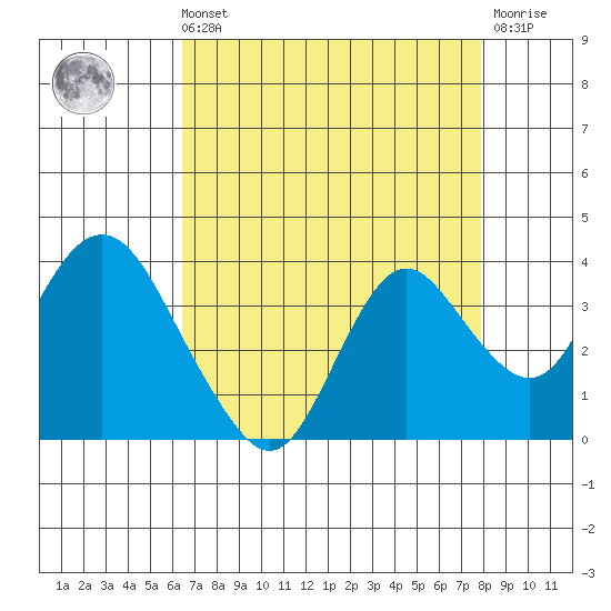 Mallard Island tide chart for Sunday, August 22, 2021