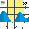 Mallard Island tide chart for Sunday, August 22, 2021