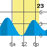 Mallard Island tide chart for Monday, August 23, 2021