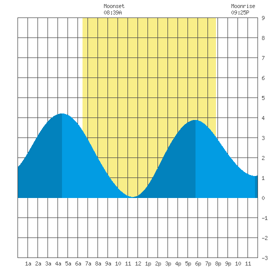 Mallard Island tide chart for Tuesday, August 24, 2021