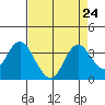 Mallard Island tide chart for Tuesday, August 24, 2021