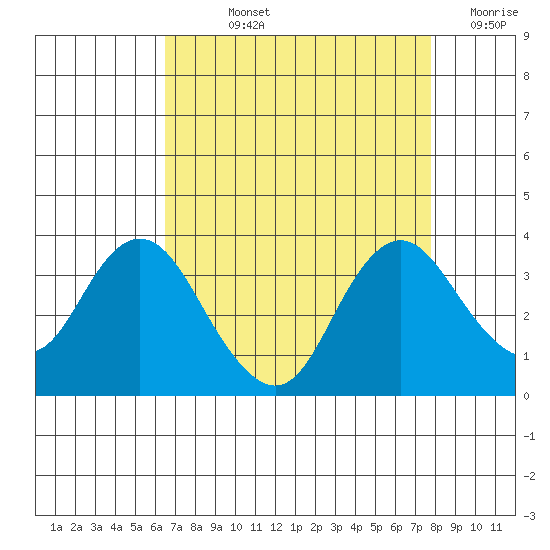 Mallard Island tide chart for Wednesday, August 25, 2021