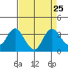 Mallard Island tide chart for Wednesday, August 25, 2021