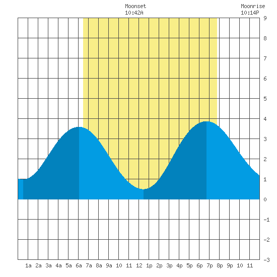 Mallard Island tide chart for Thursday, August 26, 2021