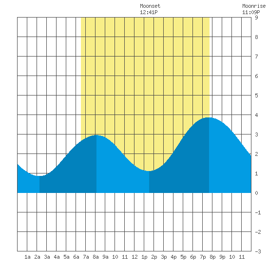 Mallard Island tide chart for Saturday, August 28, 2021