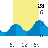 Mallard Island tide chart for Saturday, August 28, 2021