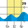 Mallard Island tide chart for Sunday, August 29, 2021