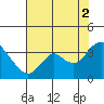 Mallard Island tide chart for Monday, August 2, 2021