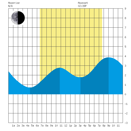 Mallard Island tide chart for Monday, August 30, 2021