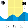 Mallard Island tide chart for Monday, August 30, 2021