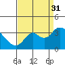 Mallard Island tide chart for Tuesday, August 31, 2021
