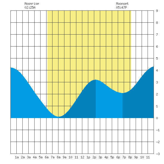 Mallard Island tide chart for Wednesday, August 4, 2021