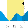 Mallard Island tide chart for Wednesday, August 4, 2021