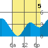 Mallard Island tide chart for Thursday, August 5, 2021