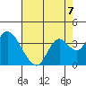 Mallard Island tide chart for Saturday, August 7, 2021
