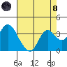 Mallard Island tide chart for Sunday, August 8, 2021